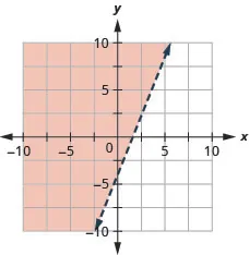 This figure has the graph of a straight dashed line on the x y-coordinate plane. The x and y axes run from negative 10 to 10. A straight dashed line is drawn through the points (0, negative 4), (2, 1), and (4, 6). The line divides the x y-coordinate plane into two halves. The top left half is shaded red to indicate that this is where the solutions of the inequality are.
