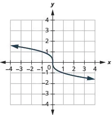 The figure shows a cube root function graph on the x y-coordinate plane. The x-axis of the plane runs from negative 2 to 2. The y-axis runs from negative 2 to 2. The function has a center point at (0, 0) and goes through the points (1, negative 1) and (negative 1, 1).