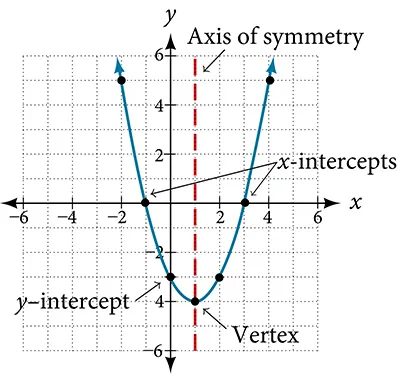 Graph of a parabola showing where the x and y intercepts, vertex, and axis of symmetry are.