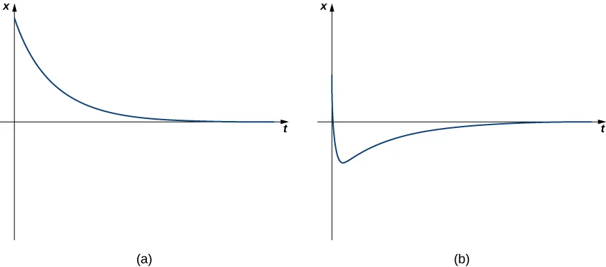This figure has two graphs labeled (a) and (b). The first graph is a decreasing curve with the horizontal axis as a horizontal asymptote. The second graph initially is a decreasing function but becomes increasing below the horizontal axis. Then, the horizontal axis is also a horizontal asymptote.