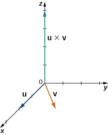 Esta figura es el primer octante del sistema de coordenadas tridimensional. En el eje x hay un vector marcado como "u". En el plano xy hay un vector marcado como "v". En el eje z está el vector marcado como "u cruz v".