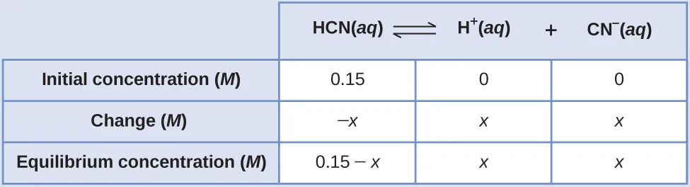 This table has two main columns and four rows. The first row for the first column does not have a heading and then has the following: Initial pressure ( M ), Change ( M ), Equilibrium ( M ). The second column has the header, “H C N ( a q ) equilibrium arrow H superscript plus sign ( a q ) plus C N subscript negative sign ( a q ).” Under the second column is a subgroup of three columns and three rows. The first column has the following: 0.15, negative x, 0.15 minus x. The second column has the following: 0, x, x. The third column has the following: 0, x, x.