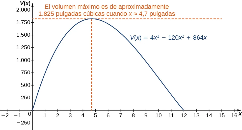 Se representa gráficamente la función V(x) = 4x3 - 120x2 + 864x. En su máximo hay una intersección de dos líneas discontinuas y un texto que dice “El volumen máximo es de aproximadamente 1.825 pulgadas cúbicas cuando x ≈ 4,7 pulgadas”.