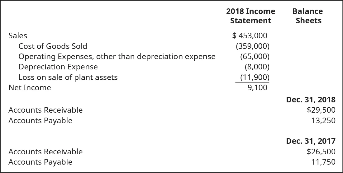 Income Statement items: Sales $453,000. Cost of Goods Sold (359,000). Operating Expenses, other than depreciation expense (65,000). Depreciation Expense (8,000). Loss on Sale of Plant Assets (11,900). Net Income 9,100. Balance Sheet items: December 31, 2018: Accounts Receivable 29,500. Accounts Payable 13,250. December 31, 2017: Accounts Receivable 26,500. Accounts Payable 11,750.