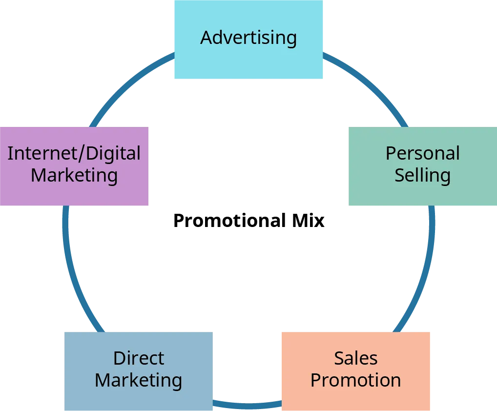 Promotional mix methods include advertising, personal selling, sales promotion, direct marketing, and internet or digital marketing.