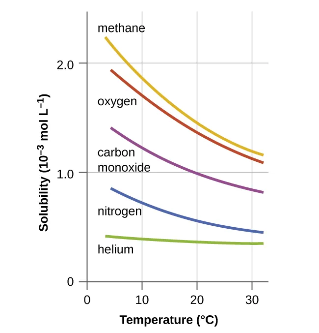 This graph shows solubilities of methane, oxygen, carbon monoxide, nitrogen, and helium in 10 superscript negative 3 mol L superscript negative 1 at temperatures ranging from 0 to 30 degrees Celsius. Solubilities as indicated on the graph in decreasing order are methane, oxygen, carbon monoxide, nitrogen, and helium. At ten degrees, solubilities in 10 superscript negative 3mol L superscript negative 1 are approximately as follows; methane 1.9, oxygen 1.8, carbon monoxide 1.2, nitrogen 0.7, and helium 0.4. At twenty degrees, solubilities in 10 superscript negative 3 mol L superscript negative 1 are approximately as follows; methane 1.2, oxygen 1.1, carbon monoxide 0.9, nitrogen 0.5, and helium 0.35.