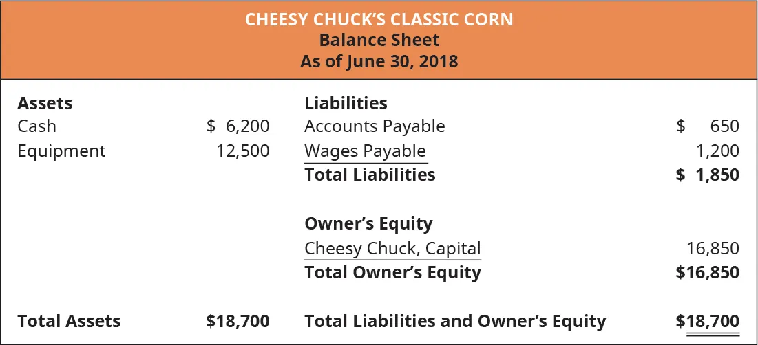 Cheesy Chuck’s Classic Corn, Balance Sheet, As of June 30, 2018. Assets: Cash 6,200, Equipment 12,500. Total Assets 18,700. Liabilities: Accounts Payable 650, Wages Payable 1,200. Total Liabilties 1,850; Owner’s Equity: Cheesy Chuck, Capital 16,800. Total Owner’s Equity 16,850; Total Liabilities and Owner’s Equity 18,700.