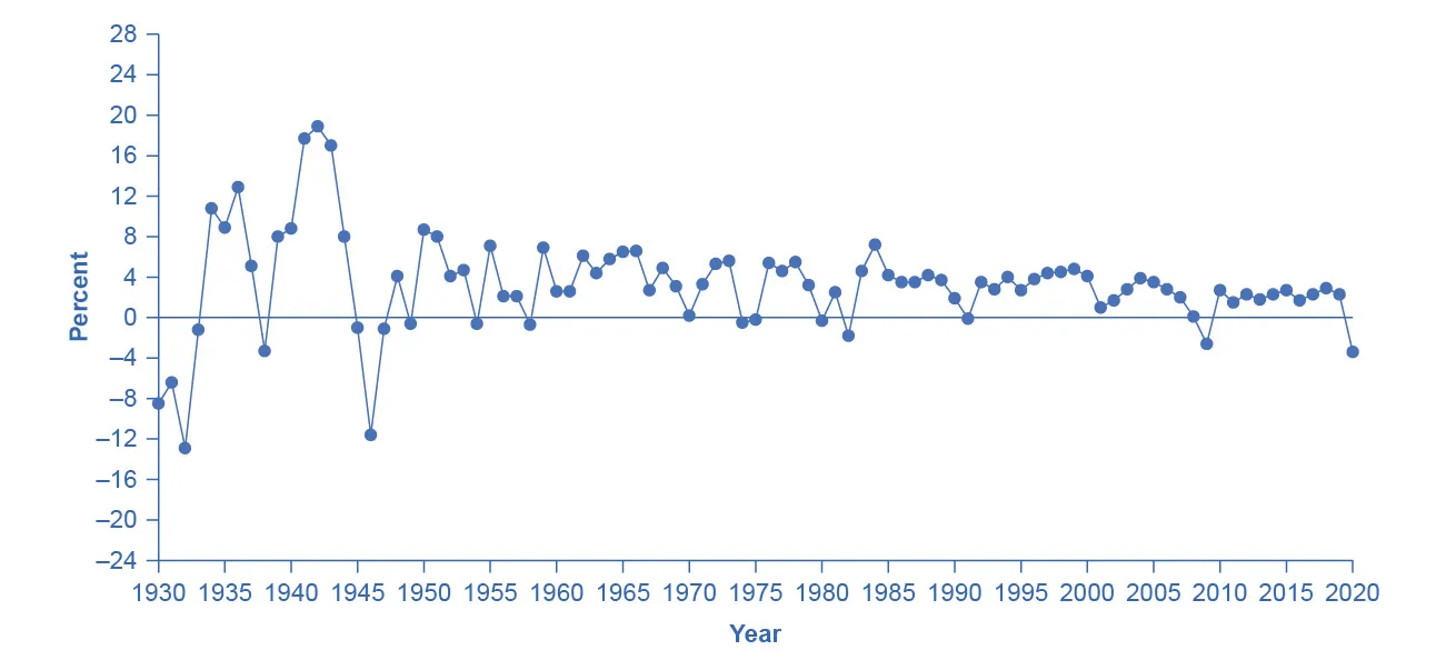 This graph illustrates the percent change in GDP over time. The percent change in GDP is measured on the y-axis, from –24 to 28, in increments of 4 percent. Years are measured on the x-axis, from 1935 to 2020. Other than the 1930s and the 1940s, the change in GDP is generally positive, and fluctuates between 2 and 8 percent. In 1935 the percent change in GDP was 9 percent, then it declines to –4 percent in 1939, then it spikes to 20 percent in 1944, then it declines to –12 percent in 1946. It increases then to 8 percent in 1950.