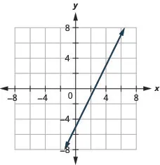 This figure shows a graph on an x y-coordinate plane of 2x – y = 5 and 4x – 2y = 10.