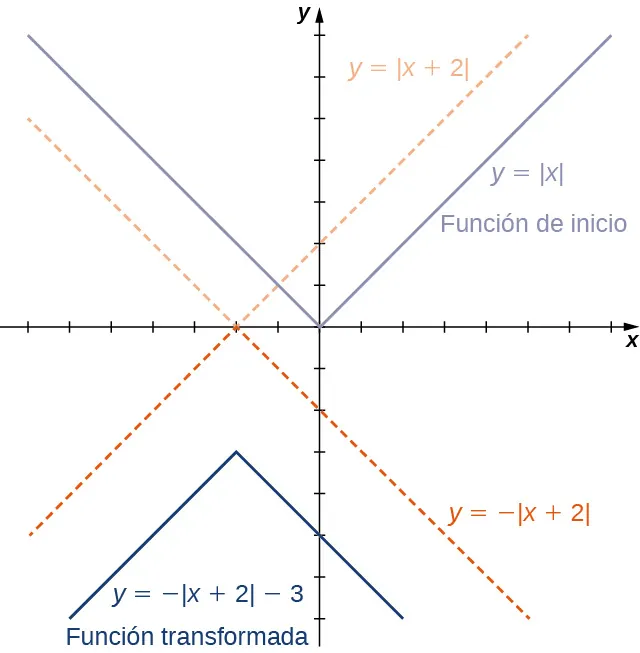 Imagen de un gráfico. El eje x va de -7 a 7 y el eje y va de -7 a 7. El gráfico contiene cuatro funciones. La primera función es "f(x) = valor absoluto de x" y está marcado función inicial. Disminuye en una línea recta hasta el origen y vuelve a aumentar en una línea recta después del origen. La segunda función es "f(x) = valor absoluto de (x + 2)", que disminuye en una línea recta hasta el punto (–2, 0) y vuelve a aumentar en una línea recta después del punto (–2, 0). La segunda función tiene la misma forma que la primera, pero está desplazada 2 unidades a la izquierda. La tercera función es "f(x) = –(valor absoluto de (x + 2))", que aumenta en una línea recta hasta el punto (–2, 0) y vuelve a disminuir en una línea recta después del punto (–2, 0). La tercera función es la segunda función reflejada sobre el eje x. La cuarta función es "f(x) = -(valor absoluto de (x + 2)) - 3" y se marca como "función transformada". Aumenta en una línea recta hasta el punto (–2, –3) y vuelve a disminuir en una línea recta después del punto (–2, –3). La cuarta función es la tercera función desplazada hacia abajo 3 unidades.