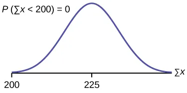 This is a normal distribution curve over a horizontal axis. The peak of the curve coincides with the point 225 on the horizontal axis. A point, 200, is marked at the left edge of the curve.