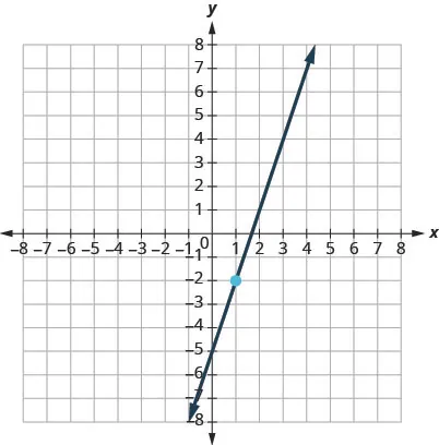 This figure has a graph of a straight line on the x y-coordinate plane. The x and y-axes run from negative 10 to 10. The line goes through the points (0, negative 5), (1, negative 2), and (2, 1).