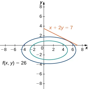 Two rotated ellipses, one within the other. On the largest ellipse, which is marked f(x, y) = 26, there is a tangent line marked with equation x + 2y = 7 that appears to touch the ellipse near (5, 1).