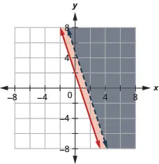 This figure shows a graph on an x y-coordinate plane of y is greater than or equal to -3x + 2 and 3x + y is greater than 5. The area to the right of each line is shaded different colors. One line is within the shaded area of the other. One line is dotted.