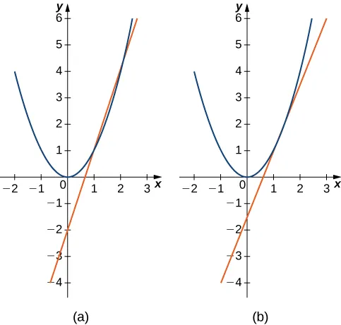 Se muestran dos gráficos de la parábola f(x) = x^2. El primero tiene dibujado una línea secante que interseca la parábola en (1,1) y (2,4). El segundo tiene dibujada una línea secante que interseca la parábola en (1,1) y (3/2, 9/4). Estas líneas proporcionan aproximaciones sucesivas a la línea tangente a la función en (1,1).