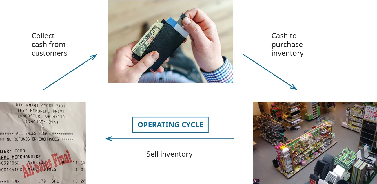 At the top center is a picture of hands holding a wallet with the words “Cash to purchase inventory” to the right of it with an arrow pointing to an aerial shot of shelves full of merchandise. An arrow labeled “Sell inventory” points from this picture to a picture of a sales receipt. An arrow labeled “Collect cash from customers” points from this picture to the picture of hands holding the wallet. Inside this large triangle is a box labeled “Operating Cycle.”