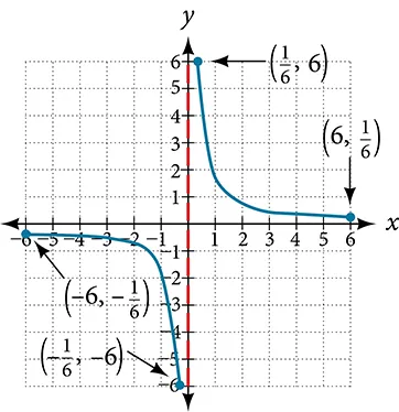Graph of a function from [-6, -1/6]U[1/6, 6]/.