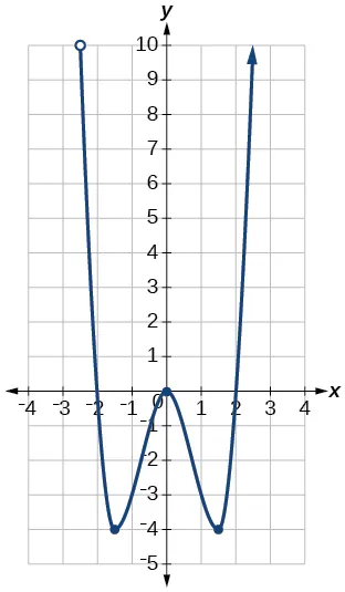 Graph of a function from (-2.5, infinity).