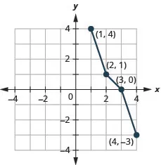 Graph extends from negative 4 to 4 on both axes. Points plotted are (negative 3, 4), (0, 3), (1, 2), and (4, 1). Line segments connect points.