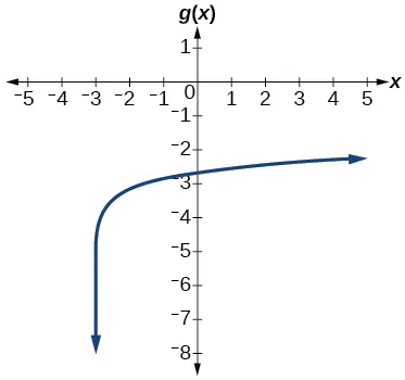 Graph of g(x)=log(7x+21)-4.
