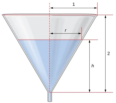 A funnel is shown with height 2 and radius 1 at its top. The funnel has water to height h, at which point the radius is r.