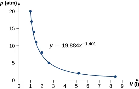Rysunek przedstawia wykres zależności p (w atmosferach) od V (w litrach). Wartości na osi poziomej są z przedziału od 1 do 20, a na osi pionowej są z zakresu od 0 do 9. Na wykresie dane z powyższej tabeli są zaznaczone jako punkty points oraz krzywa reprezentująca funkcję y równe 8.4372x do potęgi -0.713. Wszystkie punkty leżą bardzo blisko krzywej.