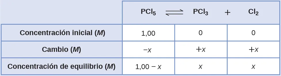 Esta tabla tiene dos columnas principales y cuatro filas. La primera fila de la primera columna no tiene encabezamiento y luego contiene lo siguiente en la primera columna: Concentración inicial ( M ), Cambio ( M ), Concentración en equilibrio ( M ). La segunda columna tiene el encabezado "P C l subíndice 5 flecha de equilibrio P C l subíndice 3 más C l subíndice 2". Bajo la segunda columna hay un subgrupo de tres filas y tres columnas. La primera columna contiene lo siguiente: 1,00, negativo x, 1,00 menos x. La segunda columna contiene lo siguiente: 0, positivo x, x. La tercera columna contiene lo siguiente: 0, positivo x, x.