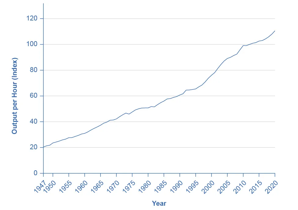 This graph illustrates the change in an index measuring output per hour over time. The y-axis measures an index measure of output per in increments of 20, from 0 to 120. The x-axis shows years, from 1965 to 2020. In 1939, output per hour is 39, and it rises steadily over time to around 115 in 2020.