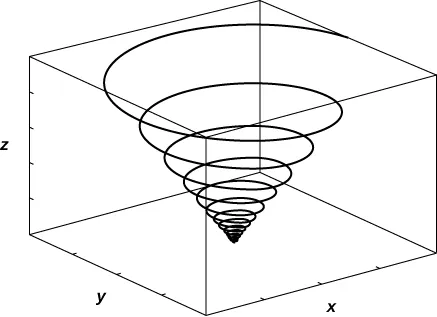 This figure is a curve in 3 dimensions. It is inside of a box. The box represents an octant. The curve begins in the center of the bottom of the box and spirals to the top of the box, increasing radius as it goes.