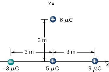 Następujące ładunki są pokazane w układzie współrzędnych x y: Minus 3.0 mikro kulomby na osi x, 3.0 metry na lewo od początku układu. Dodatni 5.0 mikro kulombów w początku układu. Dodatni 9.0 mikro kulomby na osi x, 3.0 metry na prawo od początku układu. Dodatni 6.0 mikro kulombów na osi y, 3.0 metry powyżej początku układu.
