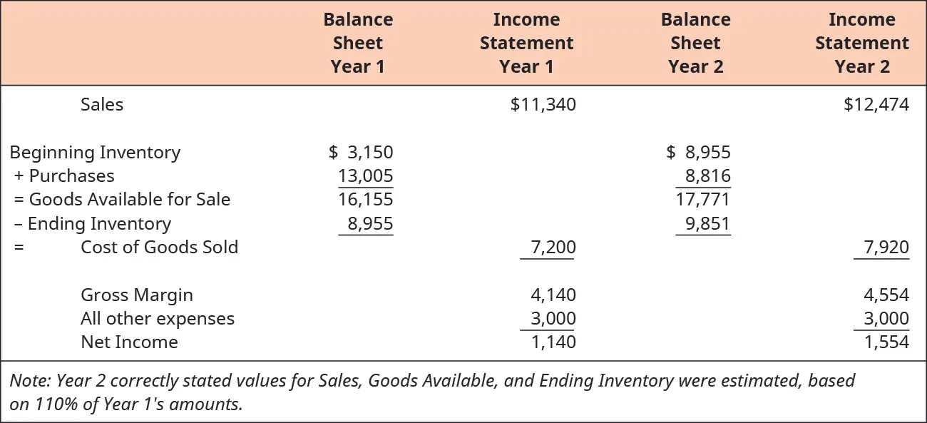 Balance Sheet for Year 1 has Beginning Inventory of 3,150 plus purchases of 13,005 equals Goods Available for Sale of 16,155 minus Ending Inventory of 8,955. This equals Cost of Goods Sold of 7,200 which goes to the Income Statement of Year 1, where you would subtract it from the Sales of $11,340 to get Gross Margin of 4,140, subtract all other expenses of 3,000 to equal Net Income of $1,140. Balance Sheet for Year 2 has Beginning Inventory of 8,955 plus purchases of 8,816 equals Goods Available for Sale of 17,771 minus Ending Inventory of 9,851. This equals Cost of Goods Sold of 7,920 which goes to the Income Statement of Year 1, where you would subtract it from the Sales of $12,474 to get Gross Margin of 4,554, subtract all other expenses of 3,000 to equal Net Income of $1,554.