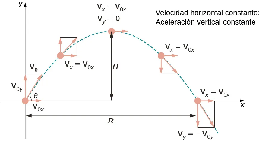Esta figura tiene una curva parabólica invertida que representa el movimiento del proyectil. La figura está marcada como "velocidad horizontal constante; aceleración vertical constante". La curva está en el primer cuadrante que comienza y termina en el eje x. La altura de la curva se marca como "H". La distancia en el eje x se marca "R". El ángulo theta representa la dirección del proyectil en el origen. En el gráfico se marcan cinco puntos con vectores. Los vectores están marcados "v" con subíndices que representan las direcciones.