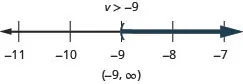 At the top of this figure is the solution to the inequality: v is greater than negative 9. Below this is a number line ranging from negative 11 to negative 7 with tick marks for each integer. The inequality x is greater than negative 9 is graphed on the number line, with an open parenthesis at x equals negative 9, and a dark line extending to the right of the parenthesis. Below the number line is the solution written in interval notation: parenthesis, negative 9 comma infinity, parenthesis.