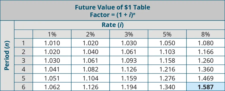 Future Value of $1 Table, Factor equals (1 + i) to the nth power. Columns represent Rate (i), Rows represent Periods (n). Period, 1%, 2%, 3%, 5%, 8% (respectively): 1, 1.010, 1.020, 1.030, 1.050, 1.080; 2, 1.020, 1.040, 1.061, 1.103, 1.166; 3, 1.030, 1.061, 1.093, 1.158, 1.260; 4, 1.041, 1.082, 1.126, 1.216, 1.360; 5, 1.051, 1.104, 1.159, 1.276, 1.469; 6, 1.062, 1.126, 1.194, 1.340, 1.587 (highlighted).