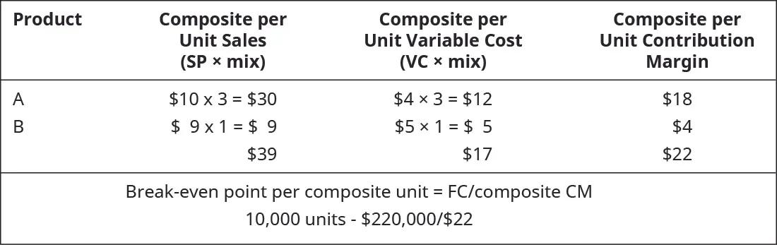 Product: A, B; Composite per unit sales (SP times mix): $10 times 3 equals $30, 49 times 1 equals $9. Total equals $39. Composite per unit variable cost (VC times mix): $4 times 3 equals $12, $5 times 1 equals $5. Total equals $17. Composite per unit contribution margin: $18, $4. Total equals $22. Break-even point per composite unit equals FC divided by composite CM 10,000 units minus $220,000 divided by $22.