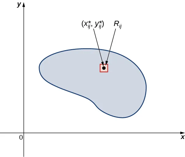 Una lámina se muestra en el plano x y con un punto (x* subíndice ij, y* subíndice ij) rodeado por un pequeño rectángulo marcado R subíndice ij.