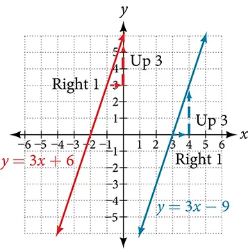 This is a graph of two functions on an x, y coordinate plane. The x-axis runs from negative 6 to 6 and the y-axis runs from negative 2 to 10. The first function is y = 3 times x plus 6.  On this line is the point at (0, 6) with an arrow extending right one unit labeled: Right 1. From here, the arrow extends upward 3 units labeled: Up 3. The next function is y = 3 times x minus 9.  On this line is the point (3, 0) with an arrow extending right one unit labeled: Right 1. From here is an arrow extending upward 3 units labeled: Up 3.
