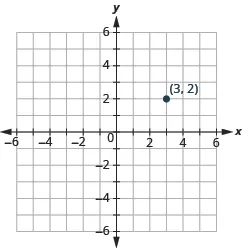 The graph shows the x y-coordinate plane. The x and y-axis each run from -6 to 6. The point “ordered pair 3, 2” is labeled