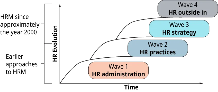 A graphical representation shows the evolution of H R work in four waves.