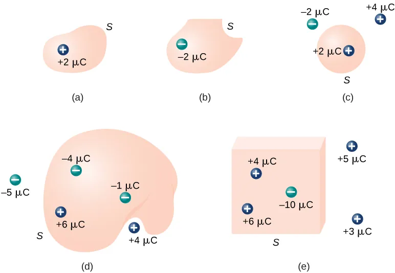 Rysunki od a do d przedstawiają nieregularne kształty, natomiast rysunek e pokazuje sześcian. Na rysunku a ładunek wewnątrz kształtu oznaczony jest plus 2,0 mikro C. Na rysunku b ładunek wewnątrz kształtu oznaczony jest minus 2 mikro C. Na rysunku c ładunek wewnątrz kształtu oznaczony jest plus 2,0 mikro C, a dwa ładunki na zewnątrz oznaczone są plus 4 mikro C i minus 2 mikro C. Na rysunku d trzy ładunki wewnątrz kształtu oznaczone są minus 1,0 mikro C, minus 4,0 mikro C i plus 6,0 mikro C, a dwa ładunki na zewnątrz kształtu oznaczone są minus 5,0 mi C i plus 4 mi C. Na rysunku e trzy ładunki wewnątrz oznaczone są plus 4,0 mikro C, plus 6,0 mikro C i minus 10,0 mikro C, a dwa ładunki na zewnątrz sześcianu oznaczone są plus 5,0 mikro C i 3,0 mikro C. 