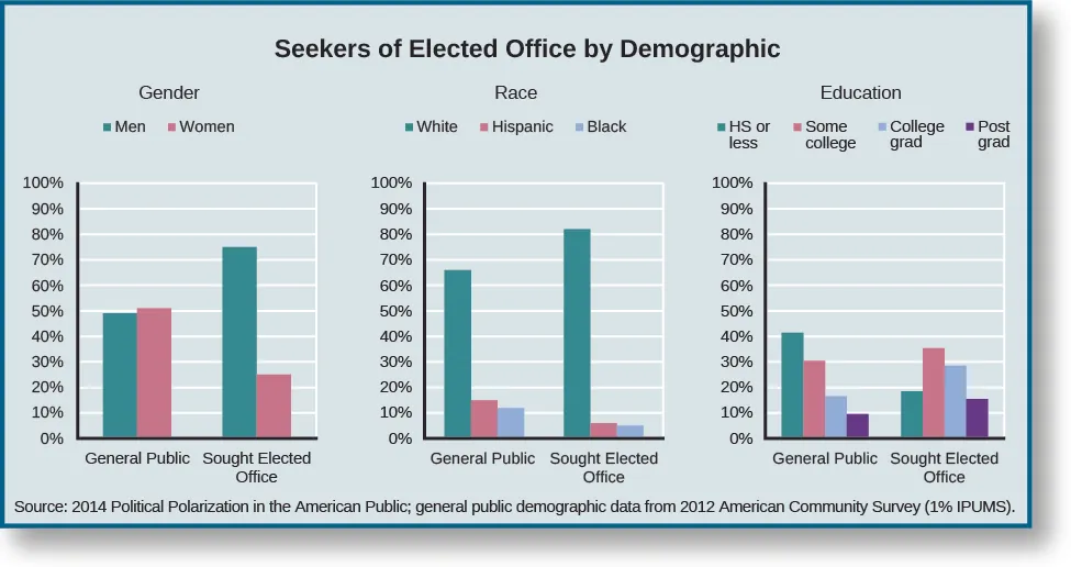 A series of bar graphs titled “Seekers of Elected Office by Demographic”. The first bar graph is titled “Gender”. Under the label “General public”, approximately 49% are men and approximately 51% are women. Under the label “Sough Elected Office”, approximately 75% are men and approximately 25% are women. The second bar graph is titled “Race”. Under the label “General public”, approximately 66% are White, 15% are Hispanic, and 12% are Black. Under the label “Sough Elected Office”, approximately 82% are White, 6% are Hispanic, and 5% are Black. The third bar graph is titled “Education”. Under the label “General public”, approximately 42% have high school or less, 31% have some college, 17% are college graduates, and 10% have some post-graduate education. Under the label “Sought Elected Office”, approximately 19% have high school or less, 36% have some college, 29% are college graduates, and 16% have some post-graduate education. At the bottom of the graphs, a source is listed: “2014 Political Polarization in the American Public; general public demographic data from 2012 American Community Survey (1% IPUMS)”.