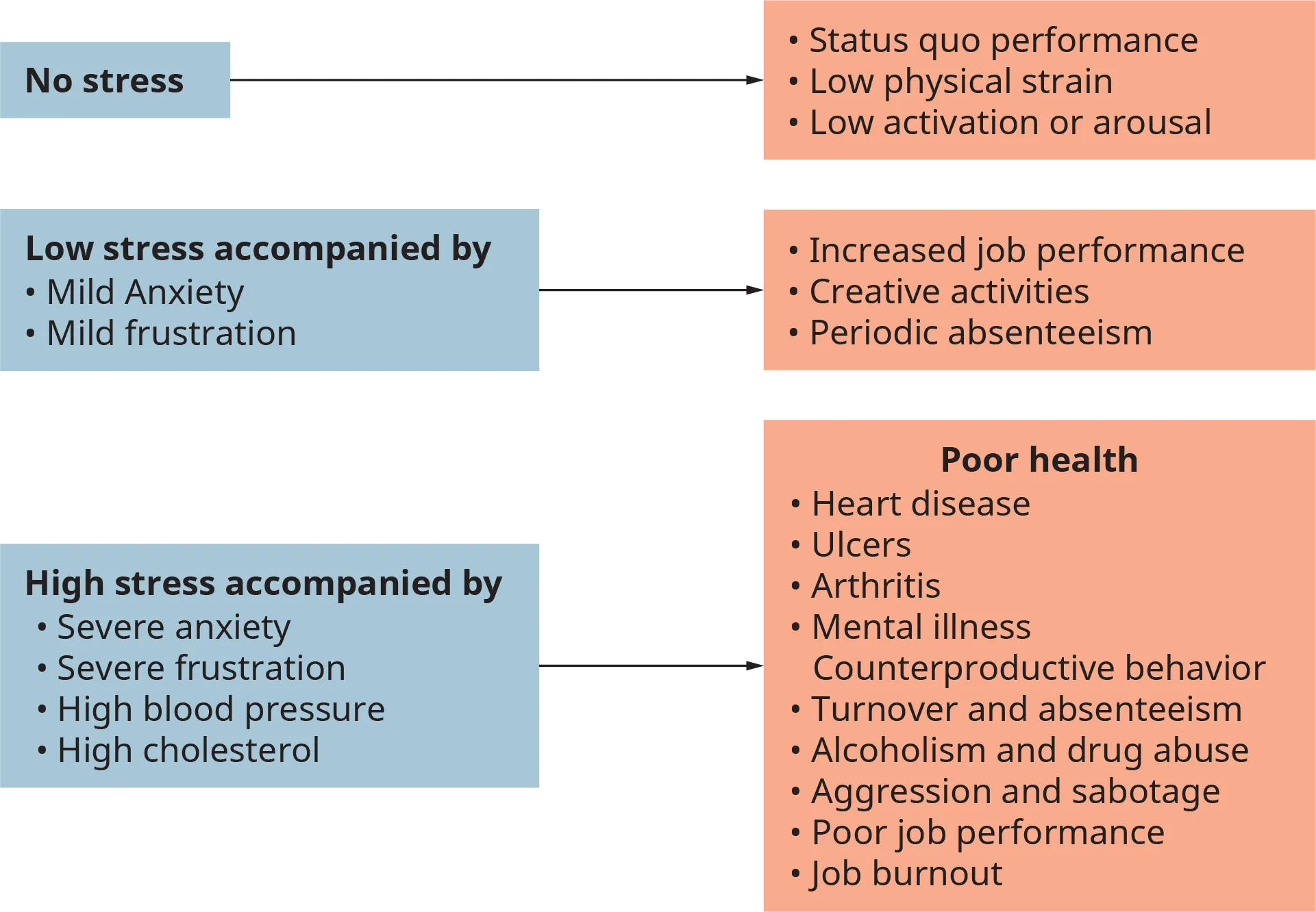 An illustration shows the major consequences at three different intensity levels of work-related stress.