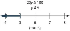 This figure shows the inequality 20y is less than or equal to 100, and then its solution: y is less than or equal to 5. Below this inequality is a number line ranging from 4 to 8 with tick marks for each integer. The inequality y is less than or equal to 5 is graphed on the number line, with an open bracket at y equals 5, and a dark line extending to the left of the bracket. The inequality is also written in interval notation as parenthesis, negative infinity comma 5, bracket.