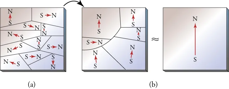 Part (a) shows domains in an unmagnetized ferromagnetic material. Part (b) shows alignment of the domains when the material is magnetized.