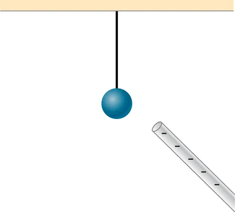 Na rysunku pokazana jest kula zawieszona na nici zamocowanej do sufitu. Ujemnie naładowana pałeczka jest umieszczona w pobliżu kuli.