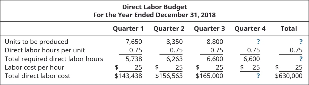 Direct Labor Budget, For the Year Ending December 31, 2018, Quarter 1, Quarter 2, Quarter 3, Quarter 4, Total (respectively): Units to be produced 7,650, 8,350, 8,800, 8,800, 33,600; Direct labor hours per unit 0.75, 0.75, 0.75, 0.75, 0.75; Total required direct labor hours 5,738, 6,263, 6,600, 6,600, 25,200; Labor cost per hour $25, 25, 25, 25, 25; Total direct labor cost $143,438, 156,563, 165,000, 165,000, 630,000.