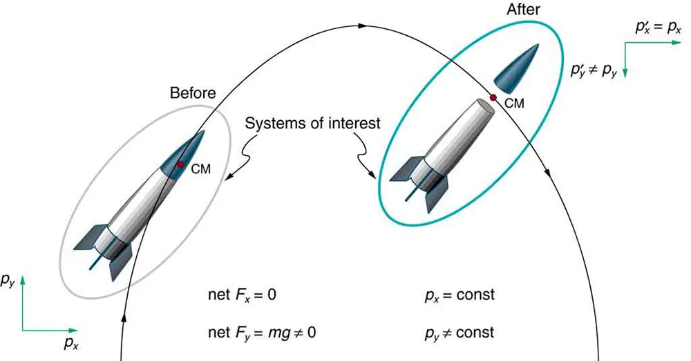 A space probe is projected upward. It takes a parabolic path. No horizontal net force acts on. The horizontal component of momentum remains conserved. The vertical net force is not zero and the vertical component of momentum is not a constant. When the space probe separates, the horizontal net force remains zero as the force causing separation is internal to the system. The vertical net force is not zero and the vertical component of momentum is also not a constant after separation. The centre of mass however continues in the same parabolic path.