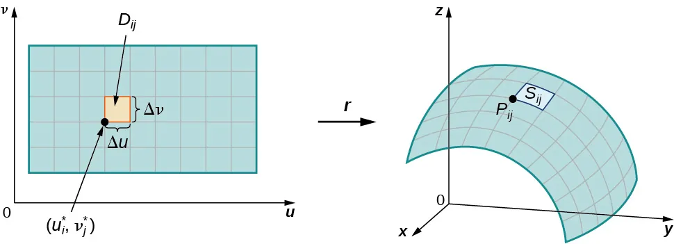 Dos diagramas que muestran que las líneas de cuadrícula en un dominio de parámetro se corresponden con las curvas de cuadrícula en una superficie. El primero muestra un rectángulo bidimensional en el plano u,v. El rectángulo horizontal está en el cuadrante 1 y se divide en rectángulos de 9 x 5 en formato de cuadrícula. Un rectángulo Dij tiene longitudes laterales delta u y delta v. Las coordenadas de la esquina inferior izquierda son (u_i *, v_j *). En tres dimensiones, la superficie se curva sobre el plano x,y. El trozo D_ij se ha convertido en S_ij en la superficie con la esquina inferior izquierda P_ij.