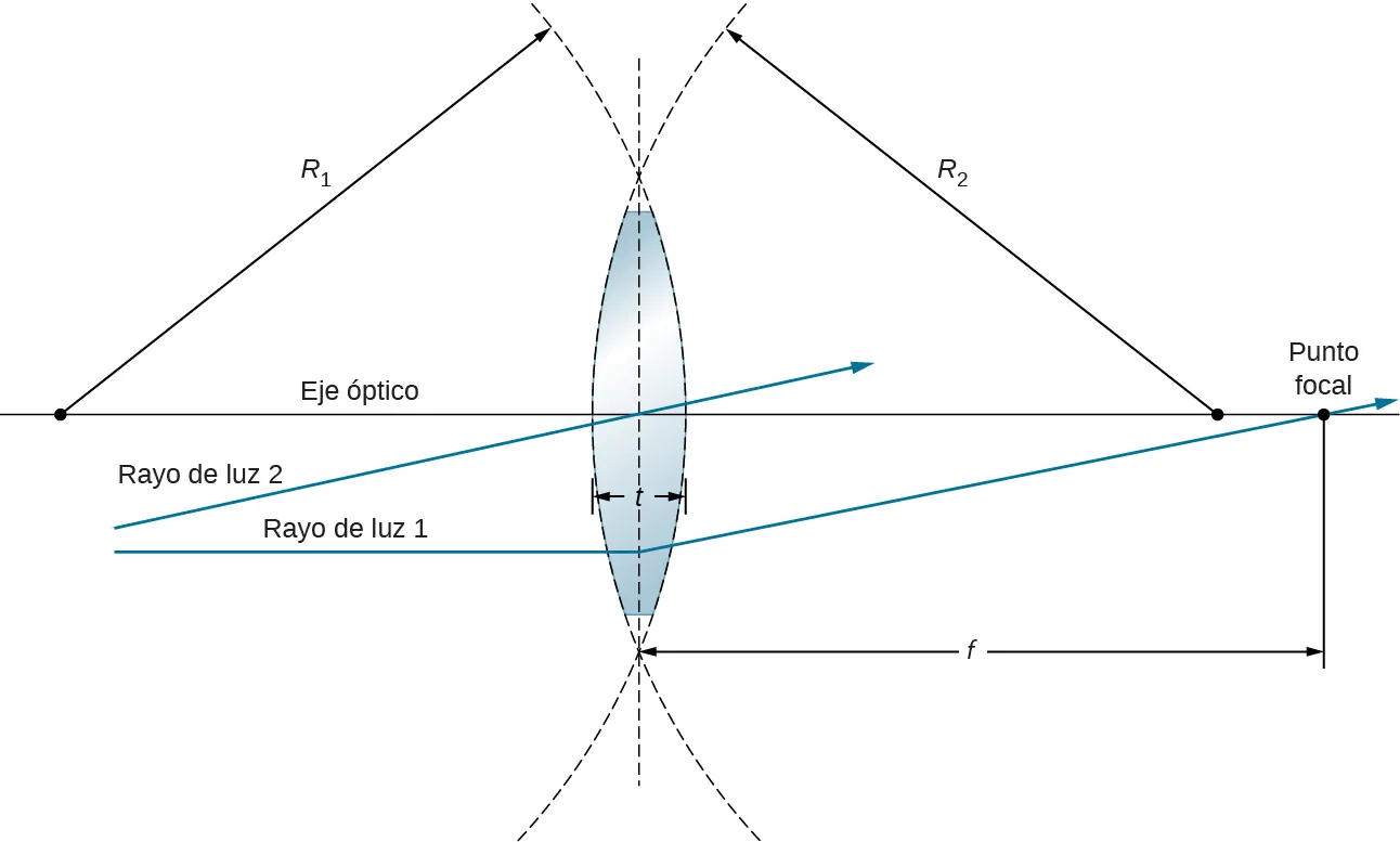 La figura muestra la sección transversal de una lente biconvexa. Los radios de curvatura de las superficies derecha e izquierda son R1 y R2 respectivamente. El grosor de la lente es h. El rayo de luz 1 entra en la lente, se desvía y pasa por el punto focal. El rayo de luz 2 pasa por el centro de la lente sin desviarse.