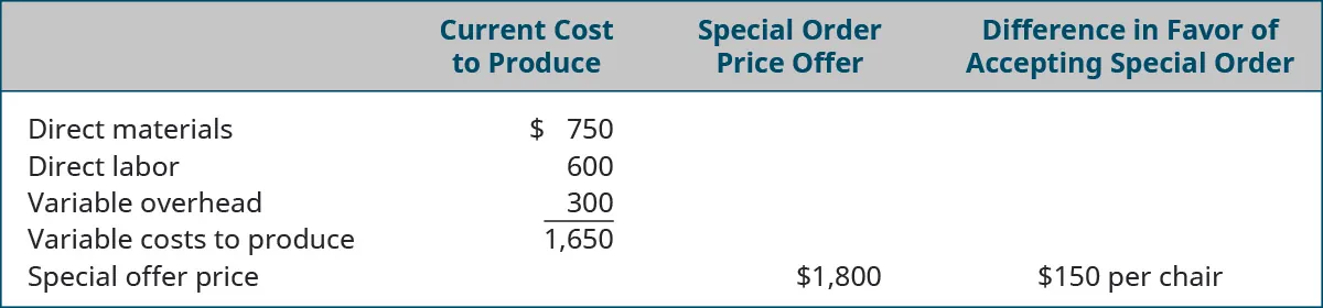 Current Cost to Produce: Direct materials $750, Direct labor $600, Variable overhead $300 equals Variable costs to produce of $1,650. Compare to the special order price offer of $1,800 and the Difference in favor of accepting special order is $150 per chair.